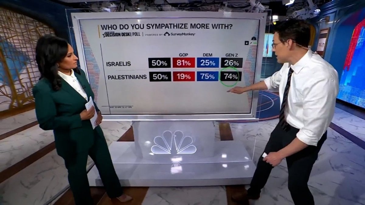 ABD’de yapılan bir ankete göre Z kuşağının yüzde 74’ü Filistin’e sempati duyuyor