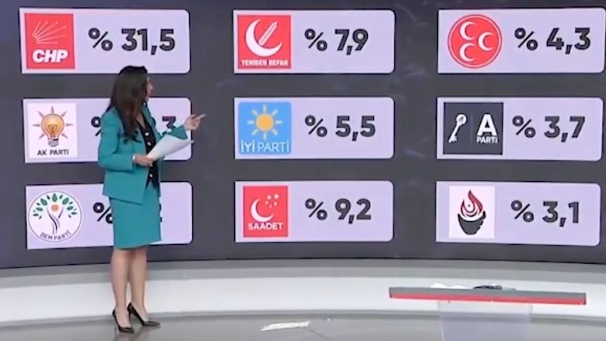 Halk TV’de dalga konusu olan seçim anketi