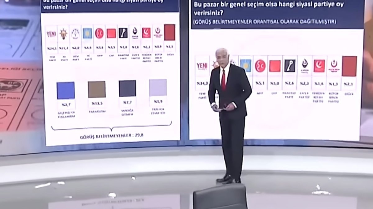 Muhaliflerin beklediği anket: Sonar’ın anketi yüzde 97.1’de kaldı